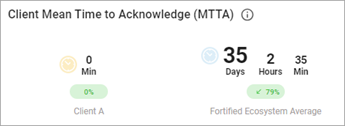 Client Mean Time to Acknowledge (MTTA) Client Mean Time to Acknowledge (MTTA)